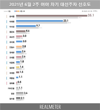 대선주자 선호도 윤석열 35.1%·이재명 23.1%·이낙연 9.7%