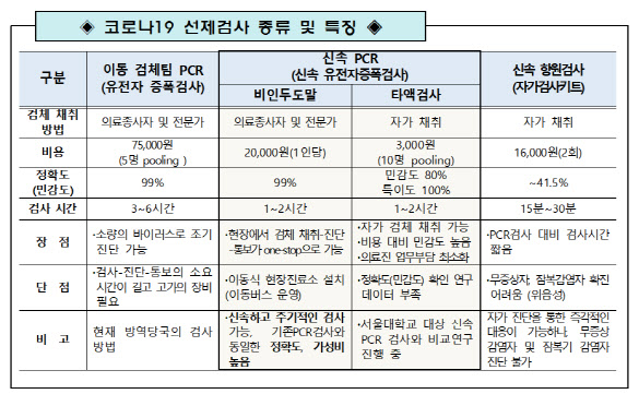 서울 학교, 서울대 '신속 PCR검사' 시범 도입…다중검사체계 구축