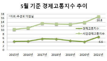 높은 실업률+치솟는 물가…국민 경제고통지수 10년만 최고치