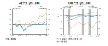 한은 "백신 덕에 대면서비스업 회생 조짐..하반기 회복세 기대"