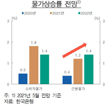 한은 "2분기 물가 목표치 2% 넘을 듯..하반기도 2% 내외"