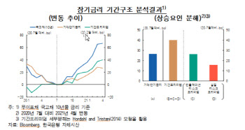 한은 "최근 국채 금리 10년물 상승, 완화적 통화정책 기대감 반영"