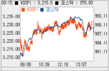 외인·기관 쌍끌이…990선 코앞