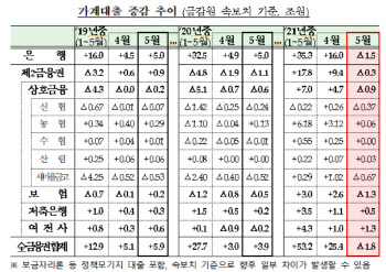 공모주 열풍 사라지자‥5월 가계대출 1조8천억 감소(종합)