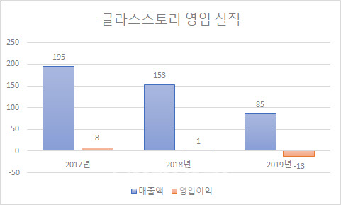 [마켓인]안경 프랜차이즈 글라스스토리 파산 선고…회생신청 1년만