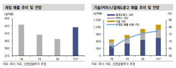 NHN, 실적 개선·비게임 부문 부각…저평가 해소 기대 -신한
