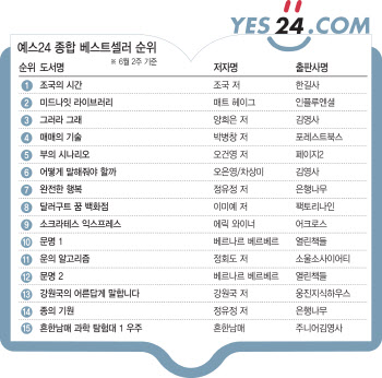 ①20만부 돌파 '조국의 시간'...2주 연속 종합 1위