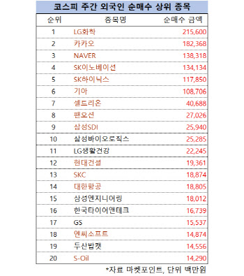 코스피 주간 외국인 순매수 1위 ‘LG화학’