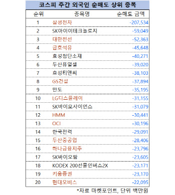 코스피 주간 외국인 순매도 1위 ‘삼성전자’