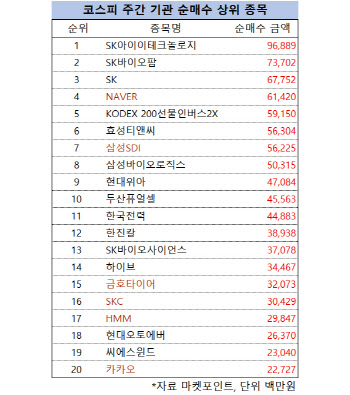 코스피 주간 기관 순매수 1위 ‘SK아이이테크놀로지’