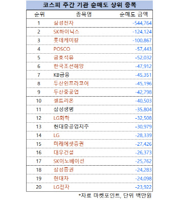 코스피 주간 기관 순매도 1위 ‘삼성전자’