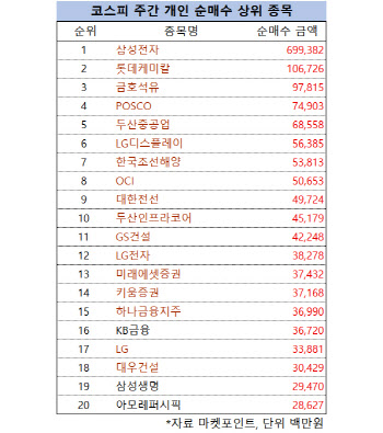 코스피 주간 개인 순매수 1위 ‘삼성전자’