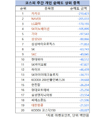 코스피 주간 개인 순매도 1위 ‘카카오’