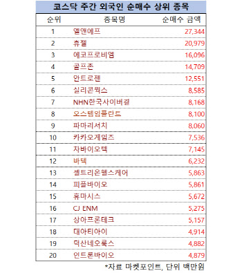 코스닥 주간 외국인 순매수 1위 ‘엘앤에프’