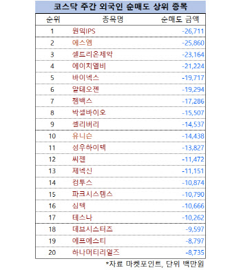 코스닥 주간 외국인 순매도 1위 ‘원익IPS’