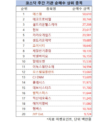 코스닥 주간 기관 순매수 1위 ‘에스엠’