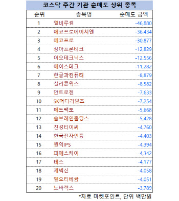 코스닥 주간 기관 순매도 1위 ‘엘비루셈’