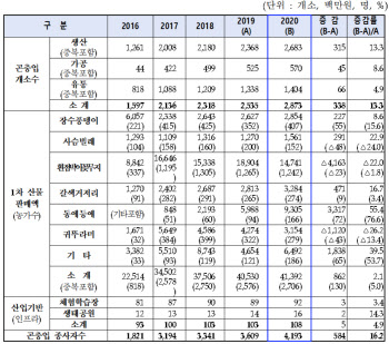 작년 곤충 판매액 414억…사료용 곤충 22.5% 증가
