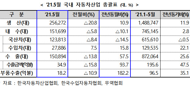 차랑용 반도체 가뭄 탓에 …5월 車생산 한달새 20.8% 급감