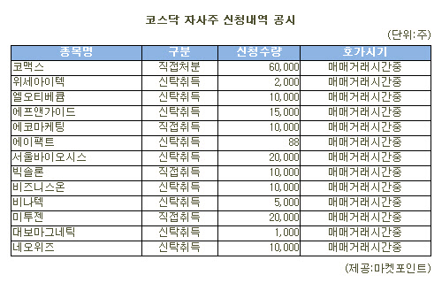 [표]코맥스 등 코스닥 자사주 신청내역(14일)