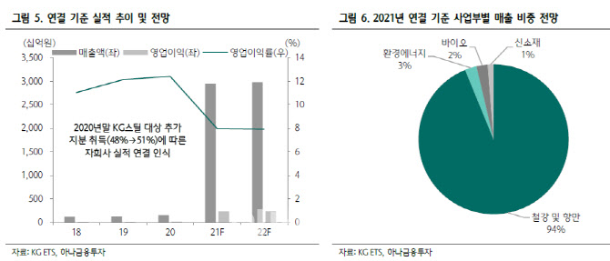 KG ETS, 외형성장·수익성 개선에도 절대적 저평가 -하나