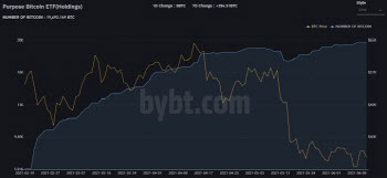 "단기급락 신경 안써"…캐나다 첫 비트코인 ETF 자금 유입