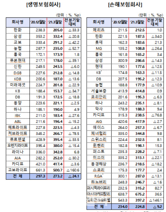 보험사 재무건전성 악화‥KB생명 경고등 커져