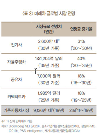 韓전기차 경쟁력 글로벌 5위·자율주행차 7위.."정부 정책·입법은 보완 필요"