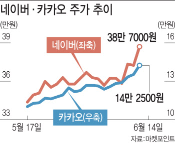 성장주 돌아오나…카카오·NAVER가 이끈 코스피 사상 최고치