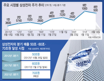 삼성전자, 사상 첫 분기 매출 '70조' 눈앞…"주가 고점 임박했나"