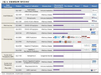 진원생명과학, 플라스미드 DNA 생산시설 가치만 4조-리딩