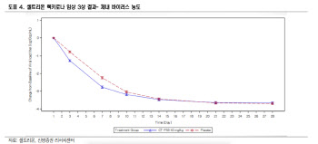 셀트리온, 렉키로나 긍정적 임상3상 결과…“정식 승인 기대”-신영