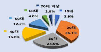 석달간 검거된 마약사범 2600여명…"10대·20대 젊은층 비율 40%"