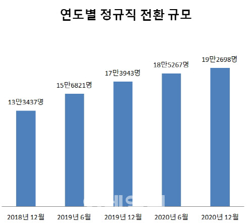 文 비정규직 제로 후폭풍…신규채용 줄고 노노갈등 격화