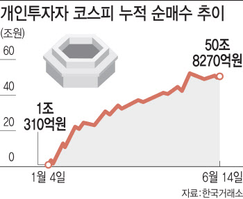 조심조심하다 멈춰 선 '동학개미'…이러다 코스피 등지나