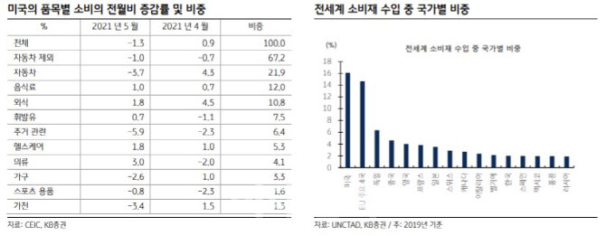 "美 소매판매 둔화, 한국 등 교역국 수출에 영향"