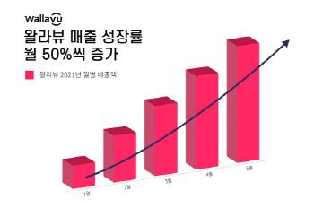 왈라뷰, MZ세대 타겟팅 통해 월매출 50% 이상 성장