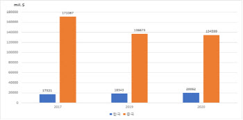 美 공급망 강화 정책…"韓 경제 기회로 활용해야한다" 필요성 제기