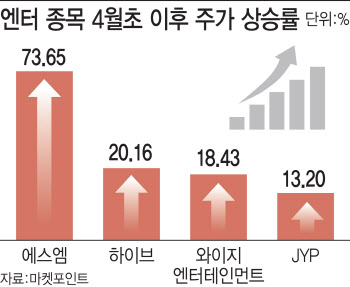 음반·콘서트 넘어 플랫폼까지…엔터株, 이유있는 강세