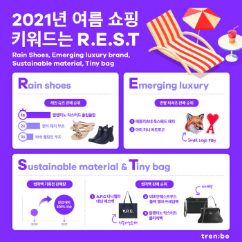 트렌비, 올여름 명품 쇼핑 키워드 `R·E·S·T`…실용성·편안함 추구