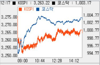 외인·기관 매수에 '천스닥' 다시 등정