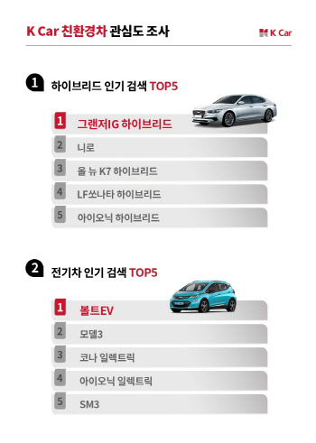 케이카 "중고차 시장서도 친환경차 관심 높아져…검색량 28%↑"