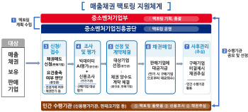 대기업이 발행한 전자어음, 中企 지급 보증 의무화