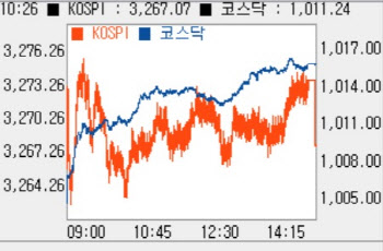 외인·기관 이틀째 동반 '사자'에 상승…'1010선'