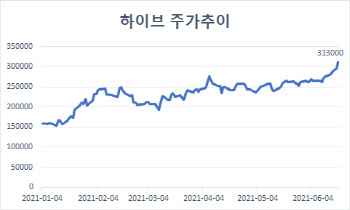 'BTS 효과' 하이브 시총 11조원 돌파…시총 30위권 진입