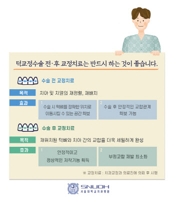 흔히 ‘양악수술’이라고 부르는 '턱교정수술' 꼭해야 하나요?