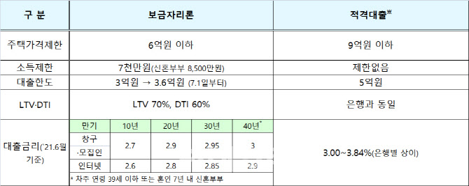 7월 1일부터 40년 만기 주택담보대출 나온다