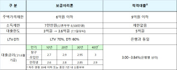 7월 1일부터 40년 만기 주택담보대출 나온다