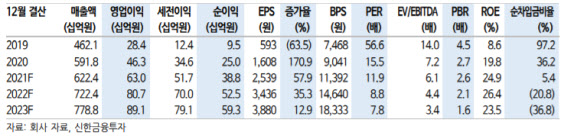 AP시스템, OLED 투자 모멘텀…목표가↑-신한