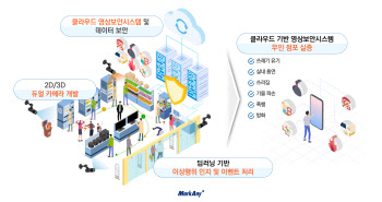 마크애니, AI 기반 무인점포 이상행위 감지기술 개발 착수